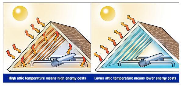 Image showcasing What Are the Benefits of Radiant Barrier? - Energy Shield USA