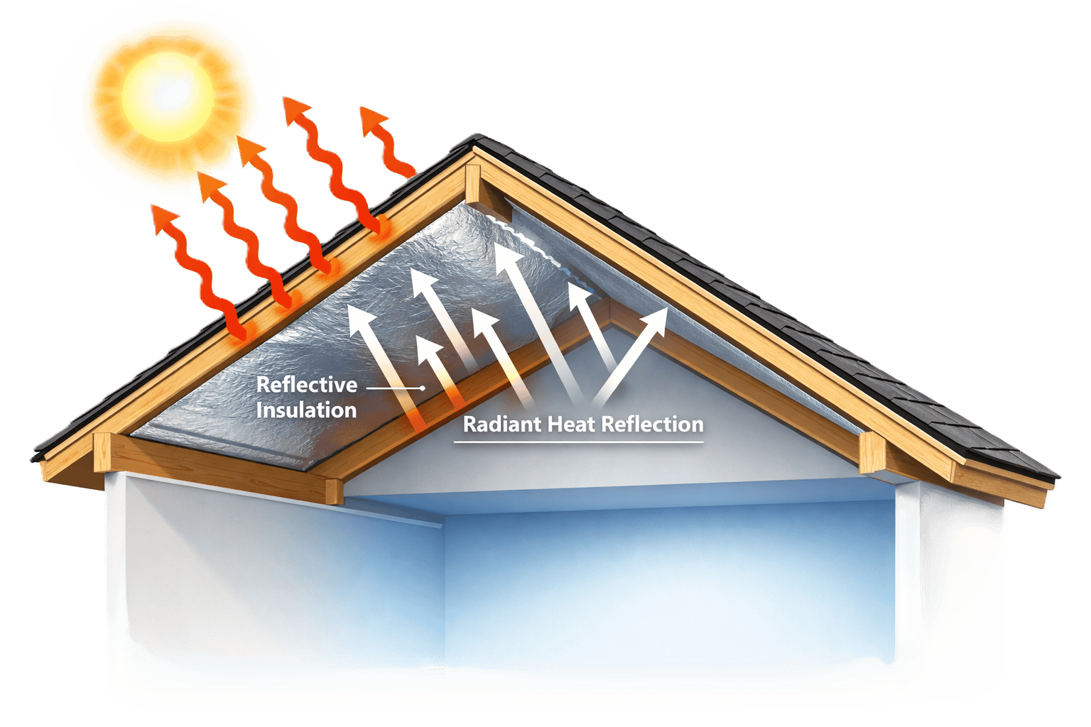 Reflective insulation installed in a cathedral ceiling roof assembly